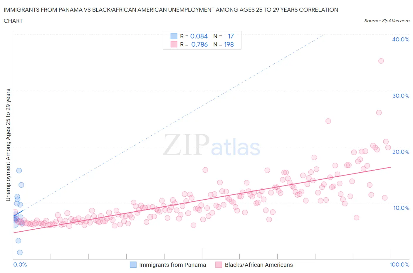 Immigrants from Panama vs Black/African American Unemployment Among Ages 25 to 29 years