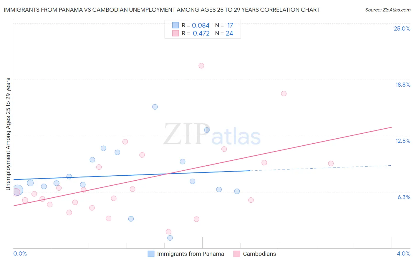 Immigrants from Panama vs Cambodian Unemployment Among Ages 25 to 29 years