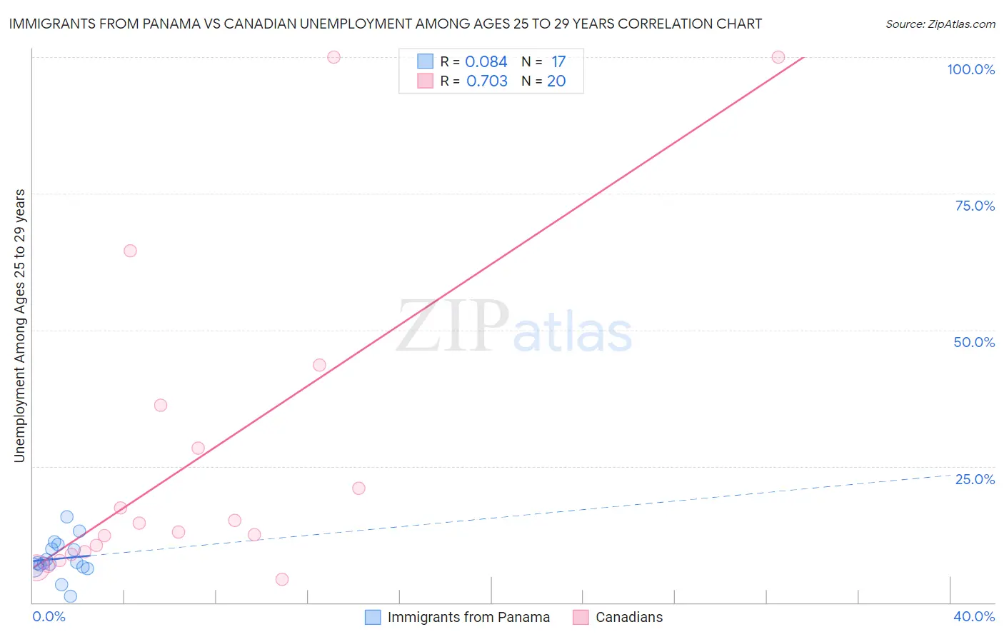 Immigrants from Panama vs Canadian Unemployment Among Ages 25 to 29 years