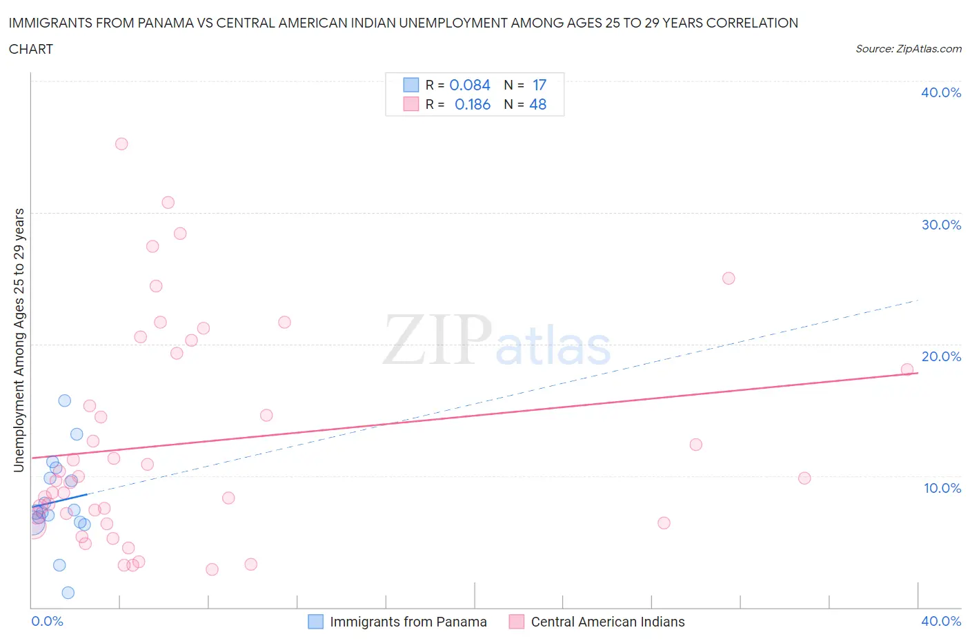 Immigrants from Panama vs Central American Indian Unemployment Among Ages 25 to 29 years