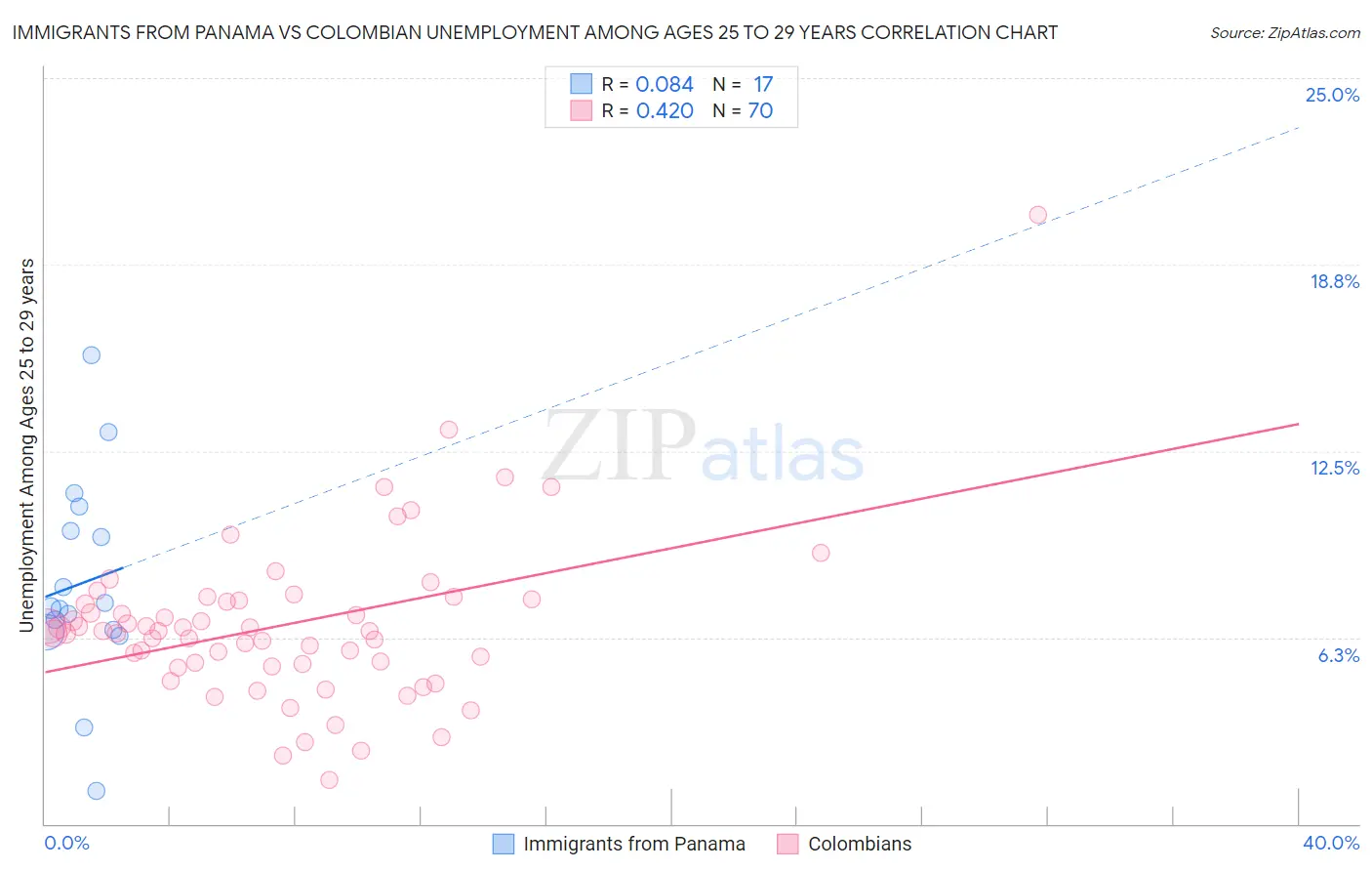Immigrants from Panama vs Colombian Unemployment Among Ages 25 to 29 years