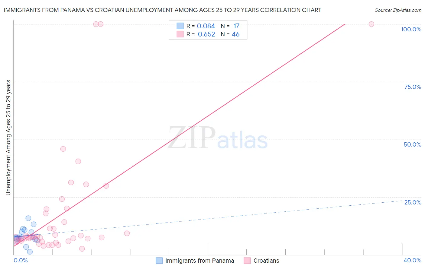 Immigrants from Panama vs Croatian Unemployment Among Ages 25 to 29 years