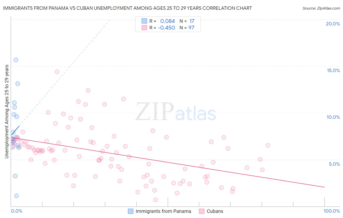 Immigrants from Panama vs Cuban Unemployment Among Ages 25 to 29 years