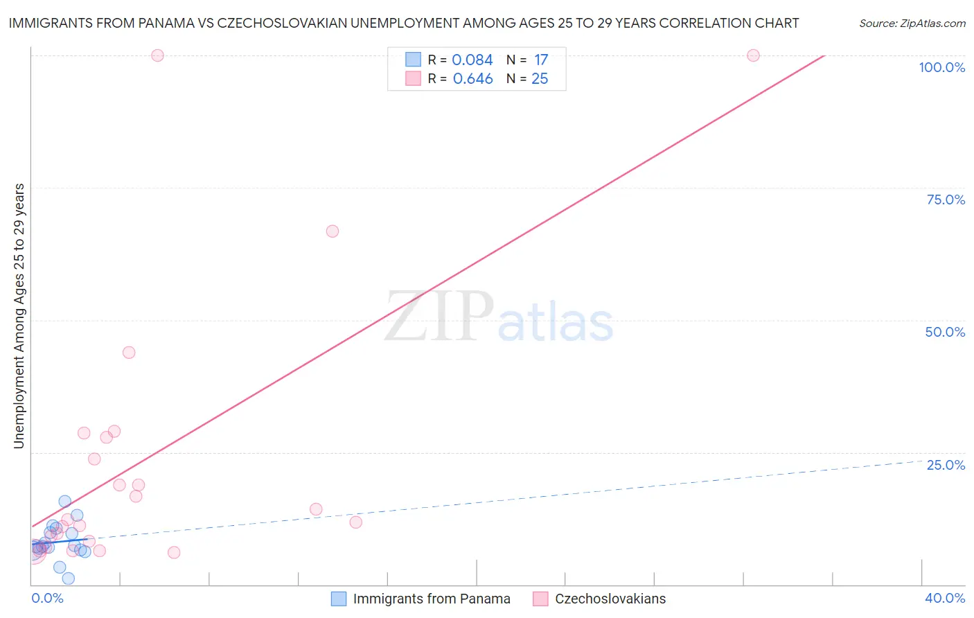 Immigrants from Panama vs Czechoslovakian Unemployment Among Ages 25 to 29 years