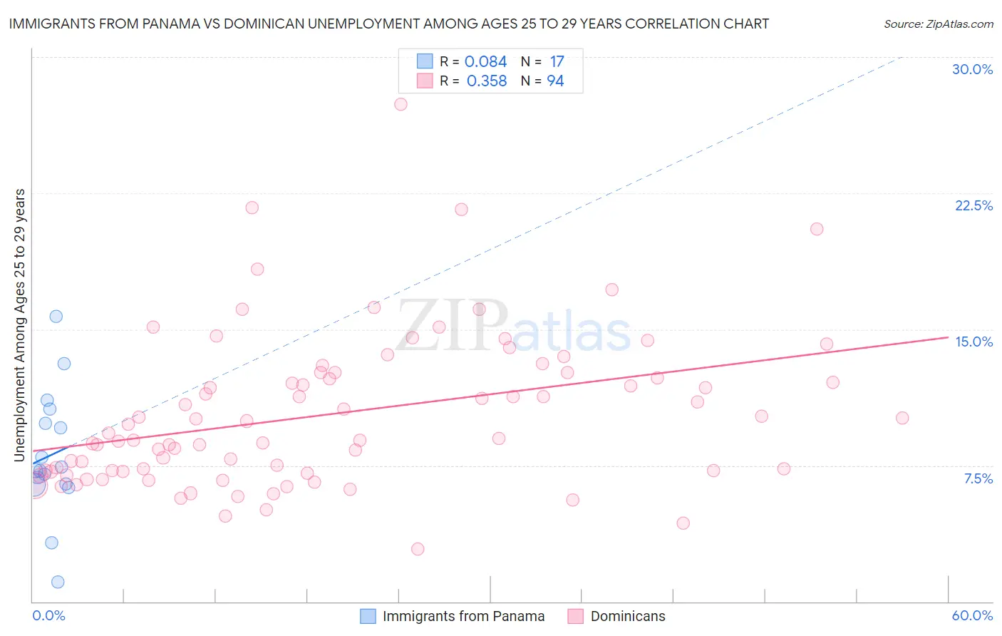 Immigrants from Panama vs Dominican Unemployment Among Ages 25 to 29 years