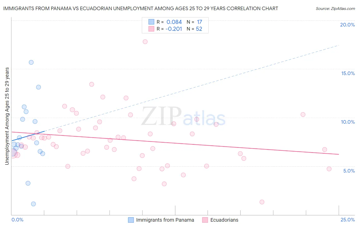 Immigrants from Panama vs Ecuadorian Unemployment Among Ages 25 to 29 years