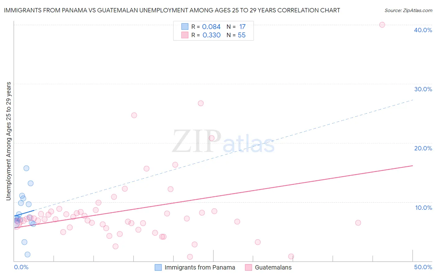 Immigrants from Panama vs Guatemalan Unemployment Among Ages 25 to 29 years