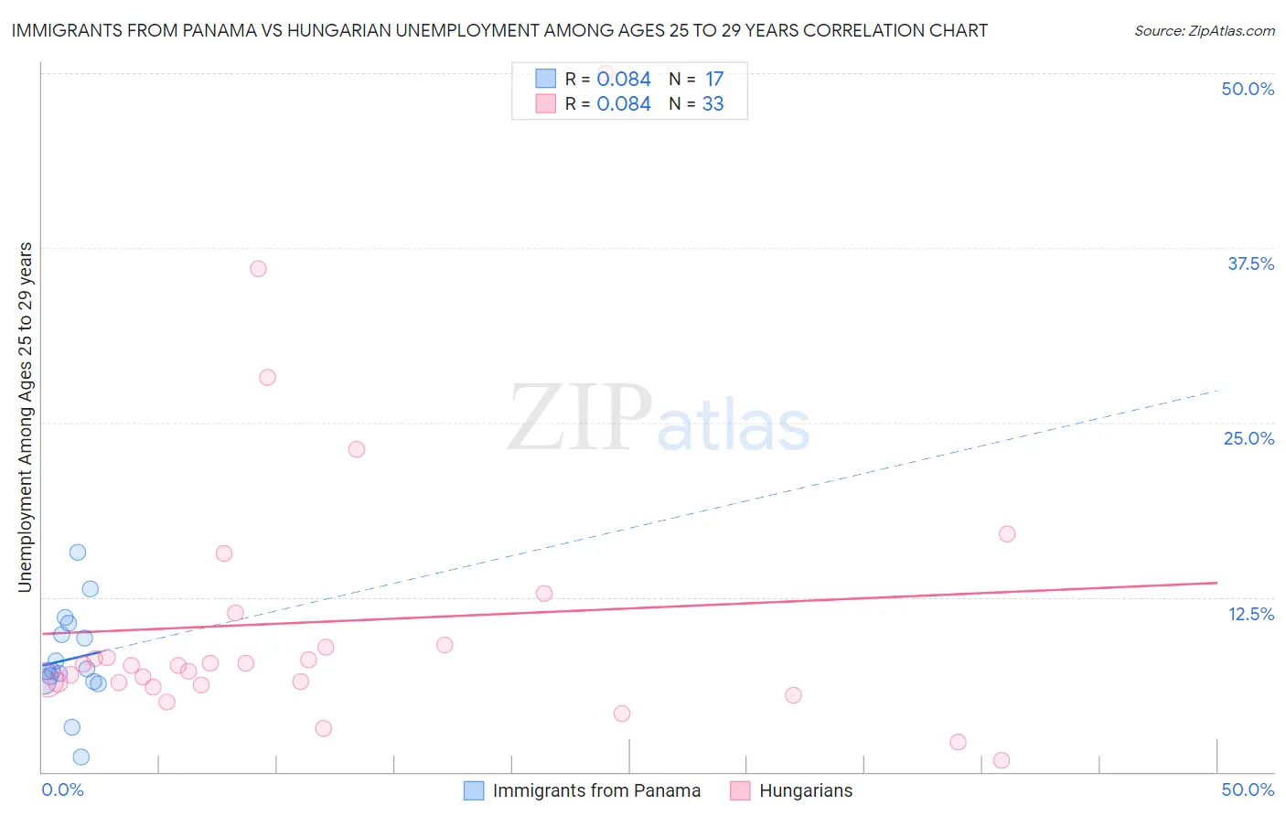 Immigrants from Panama vs Hungarian Unemployment Among Ages 25 to 29 years