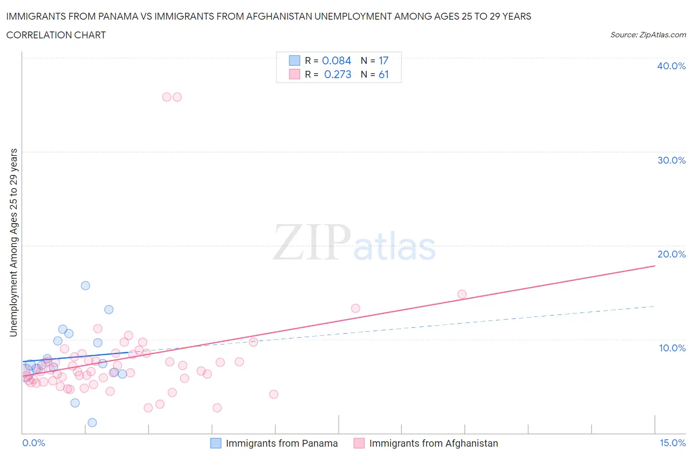 Immigrants from Panama vs Immigrants from Afghanistan Unemployment Among Ages 25 to 29 years