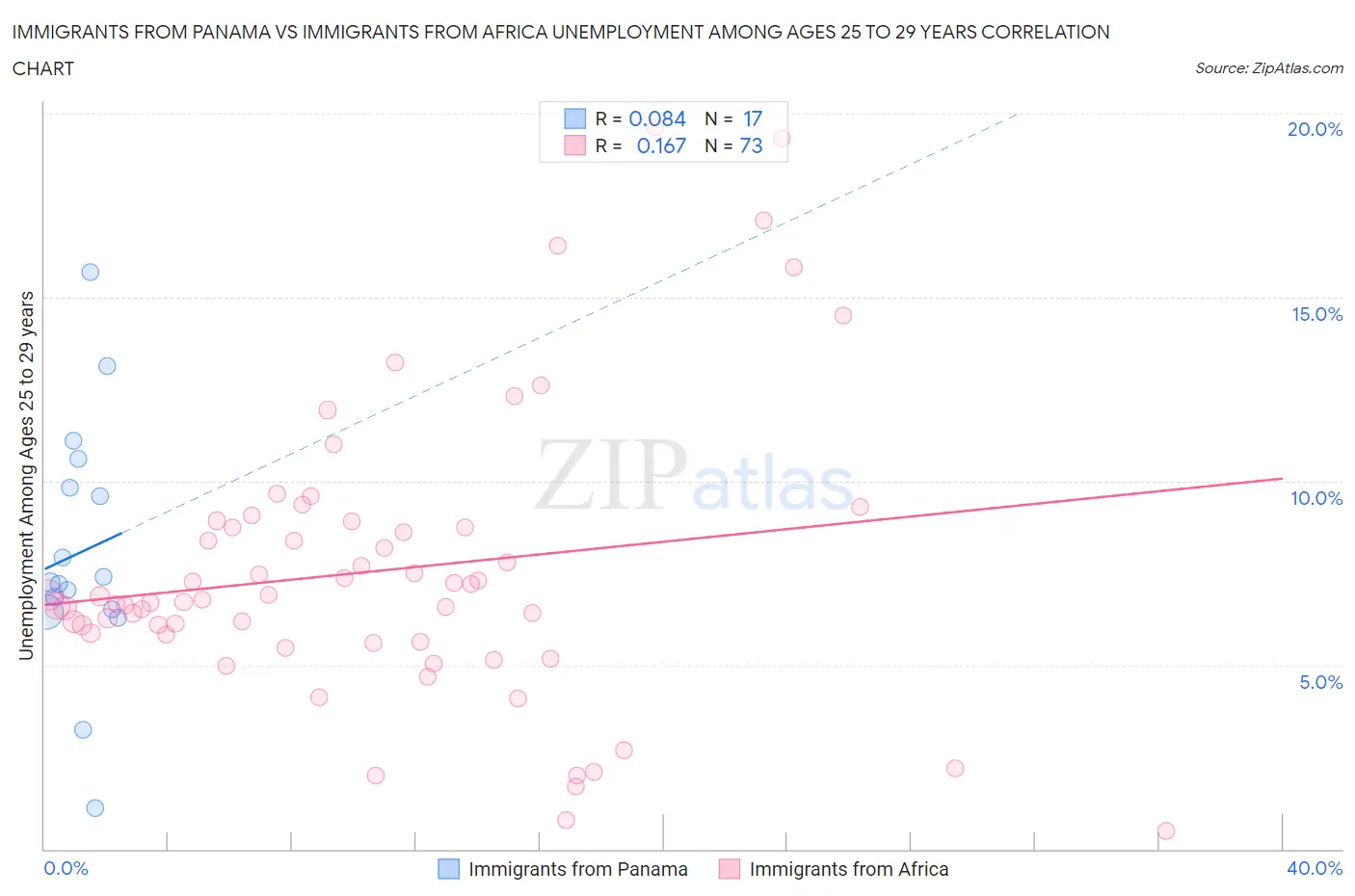 Immigrants from Panama vs Immigrants from Africa Unemployment Among Ages 25 to 29 years