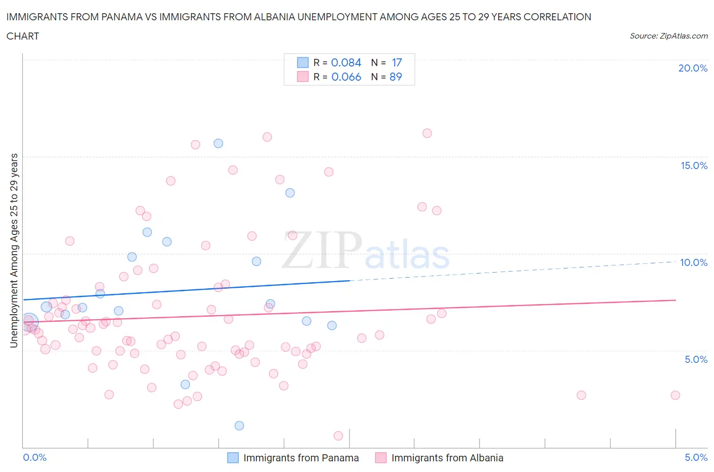Immigrants from Panama vs Immigrants from Albania Unemployment Among Ages 25 to 29 years