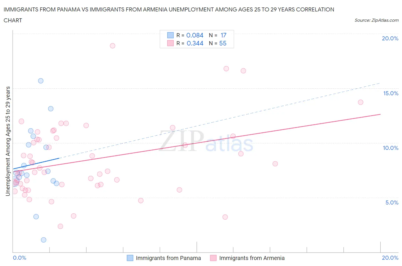 Immigrants from Panama vs Immigrants from Armenia Unemployment Among Ages 25 to 29 years