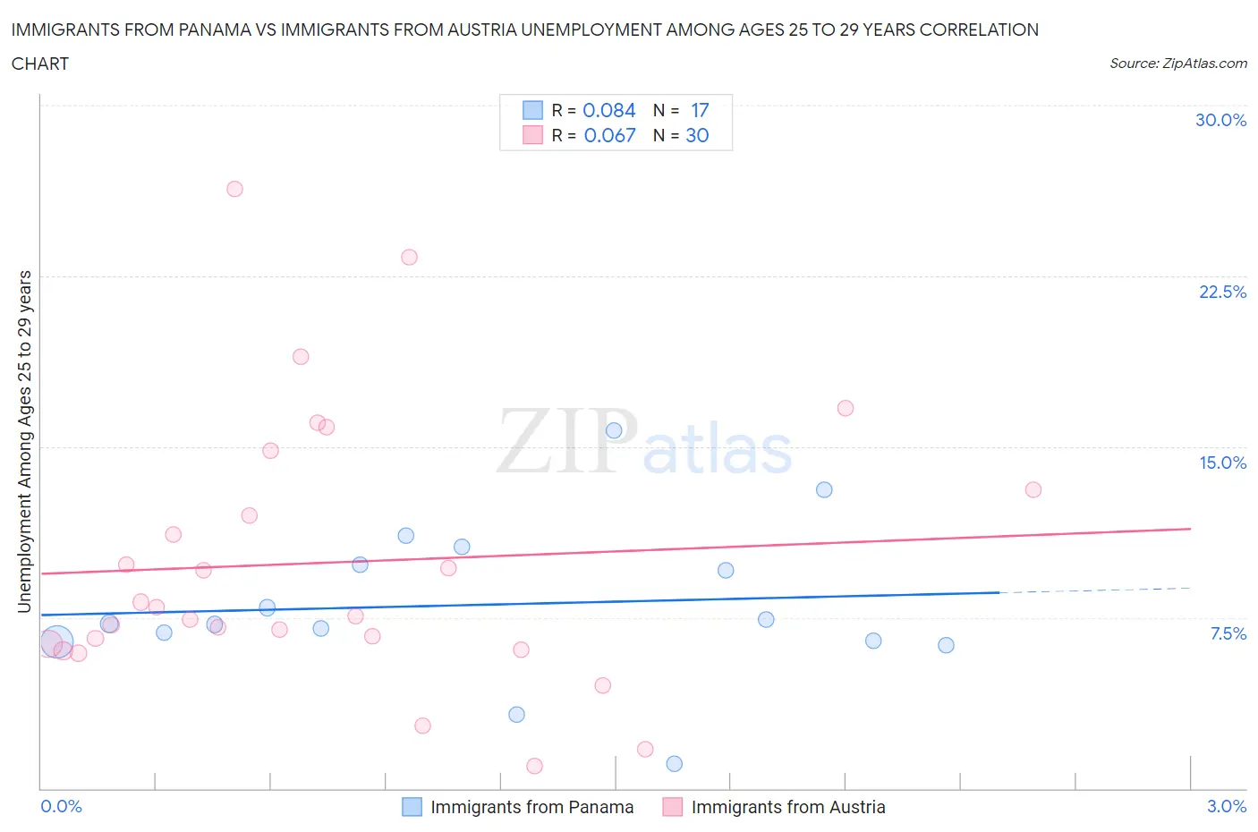 Immigrants from Panama vs Immigrants from Austria Unemployment Among Ages 25 to 29 years