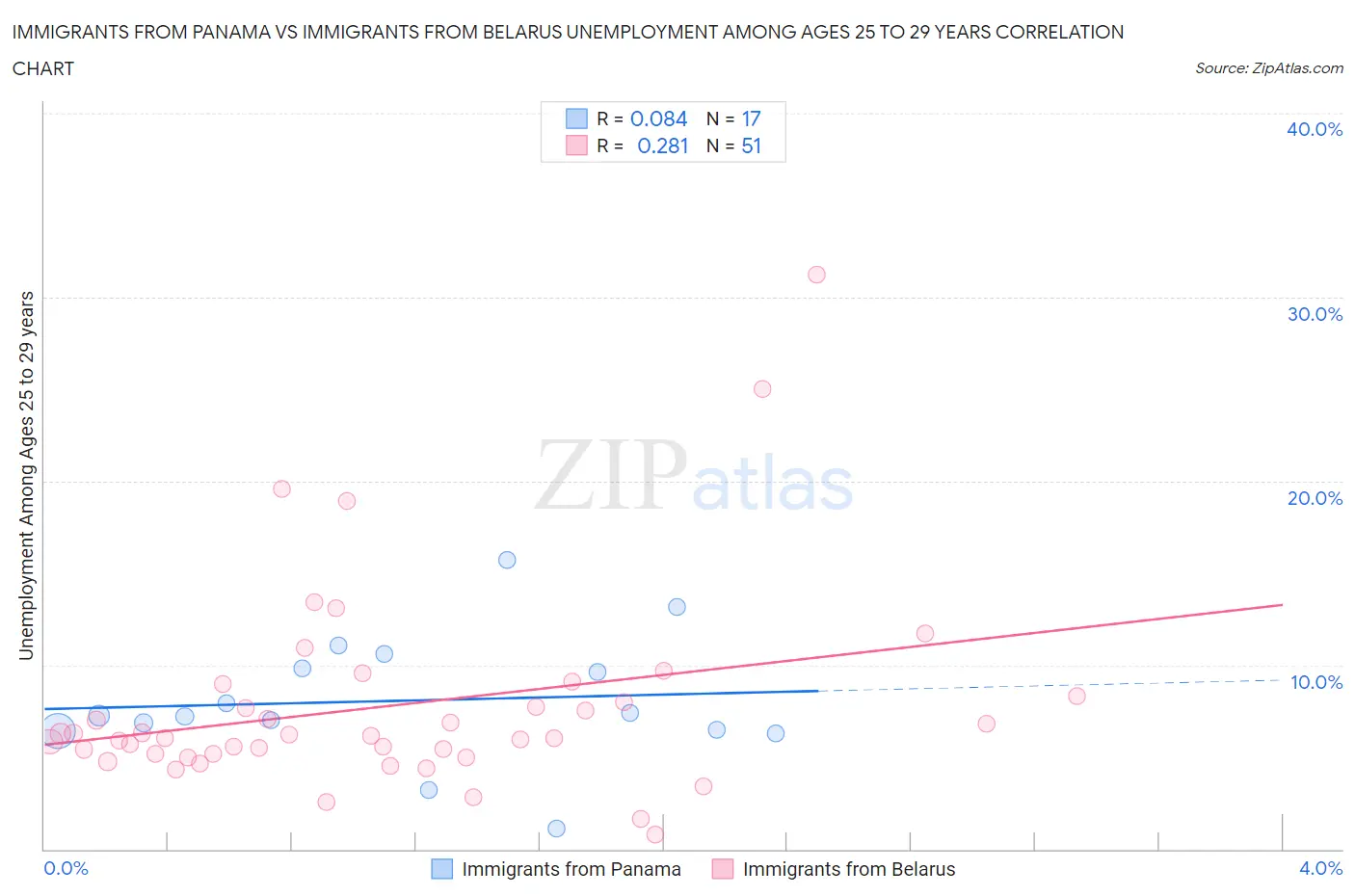 Immigrants from Panama vs Immigrants from Belarus Unemployment Among Ages 25 to 29 years