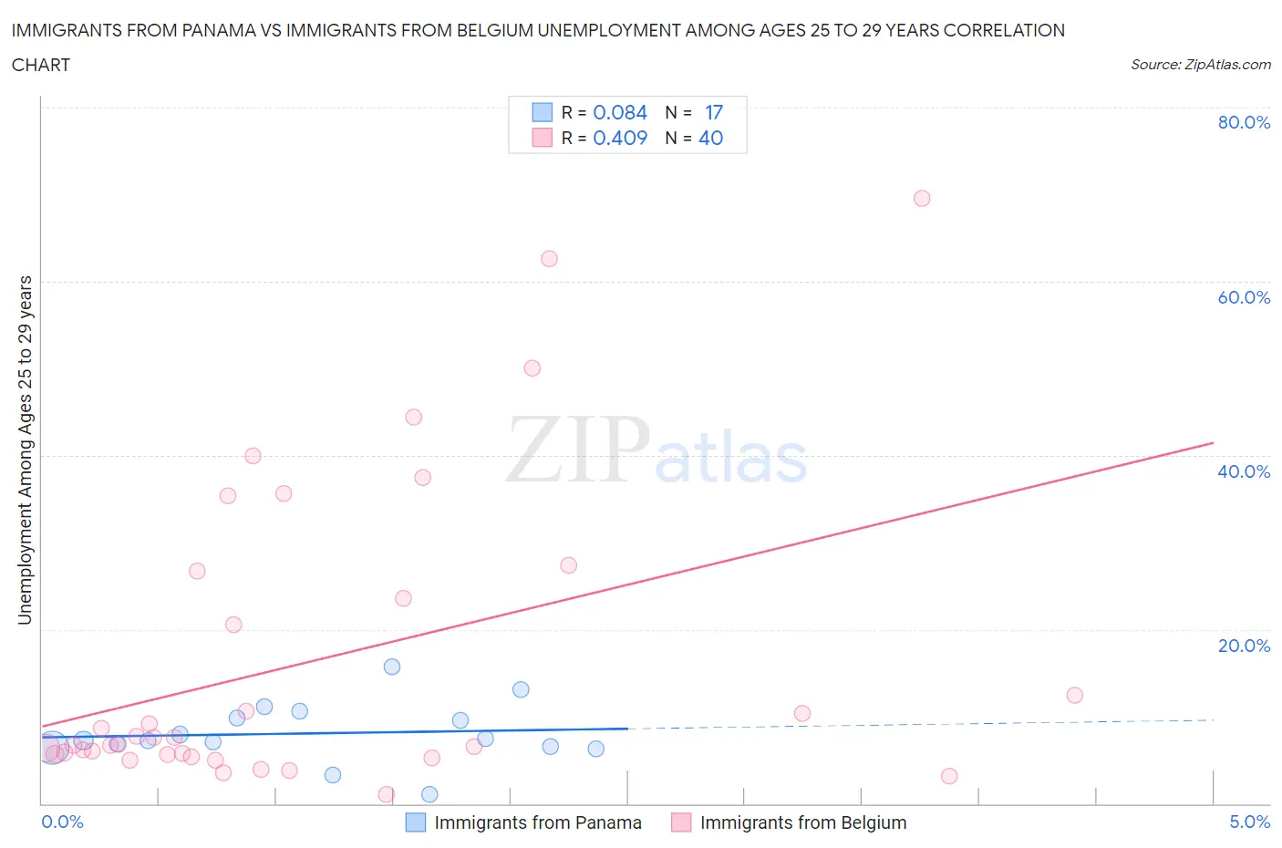 Immigrants from Panama vs Immigrants from Belgium Unemployment Among Ages 25 to 29 years