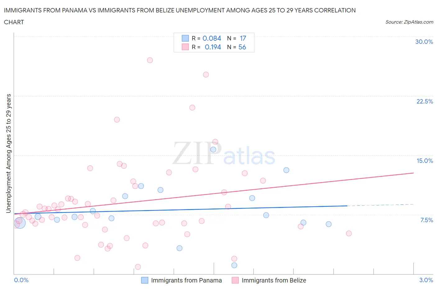 Immigrants from Panama vs Immigrants from Belize Unemployment Among Ages 25 to 29 years