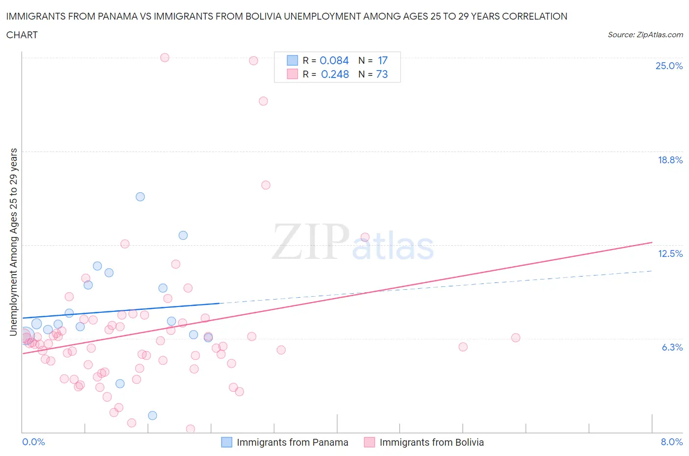 Immigrants from Panama vs Immigrants from Bolivia Unemployment Among Ages 25 to 29 years