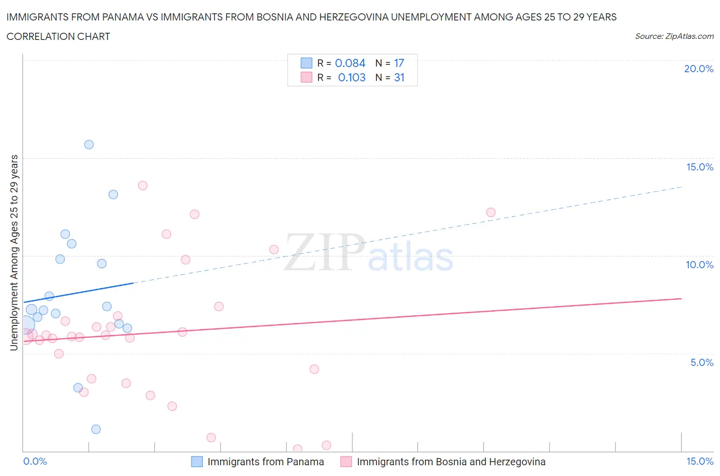 Immigrants from Panama vs Immigrants from Bosnia and Herzegovina Unemployment Among Ages 25 to 29 years