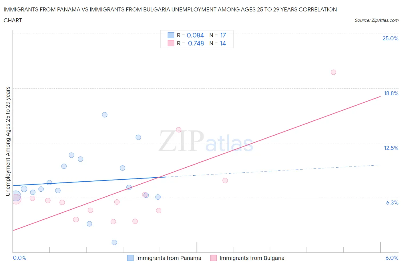 Immigrants from Panama vs Immigrants from Bulgaria Unemployment Among Ages 25 to 29 years