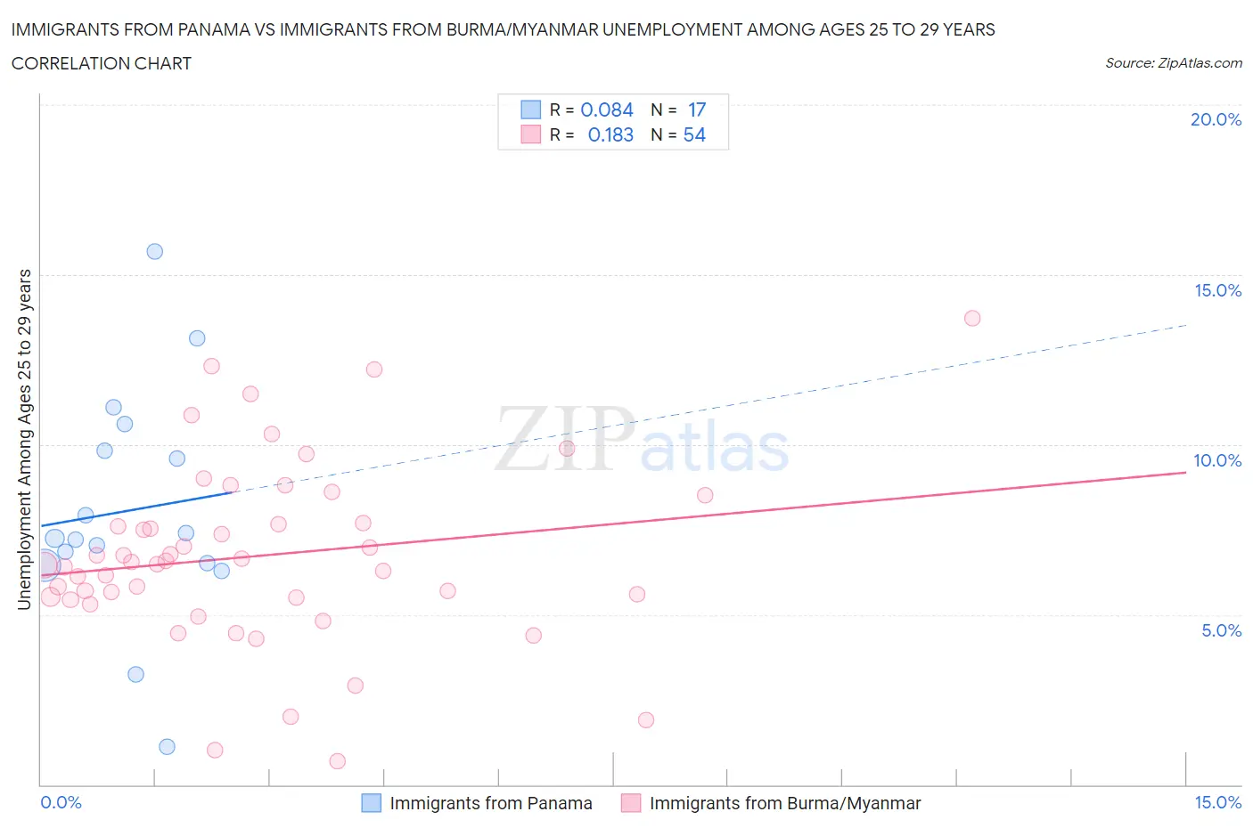 Immigrants from Panama vs Immigrants from Burma/Myanmar Unemployment Among Ages 25 to 29 years