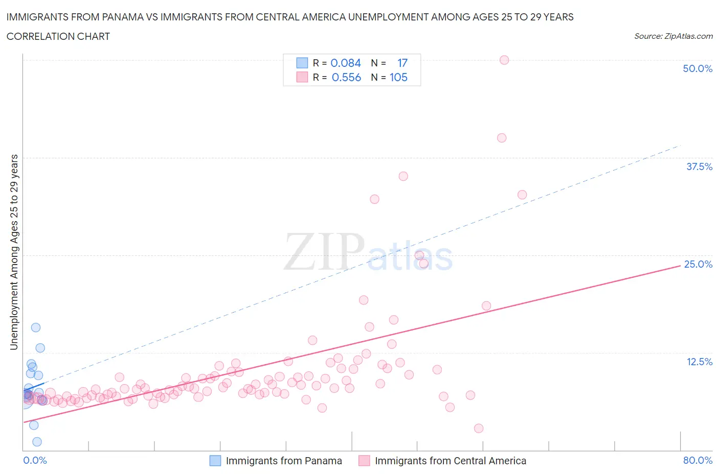 Immigrants from Panama vs Immigrants from Central America Unemployment Among Ages 25 to 29 years