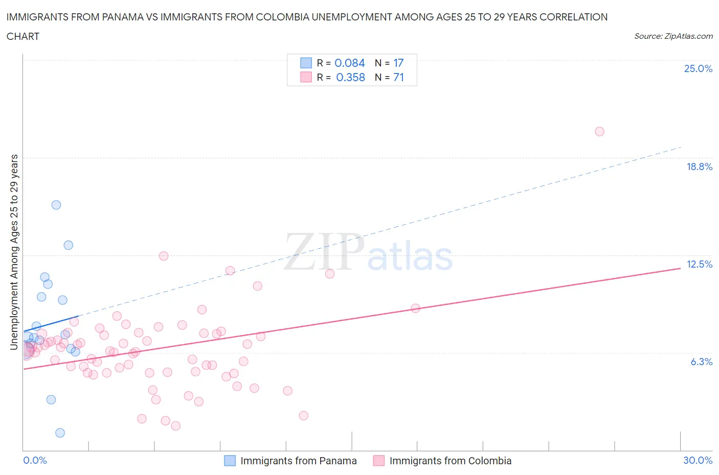 Immigrants from Panama vs Immigrants from Colombia Unemployment Among Ages 25 to 29 years