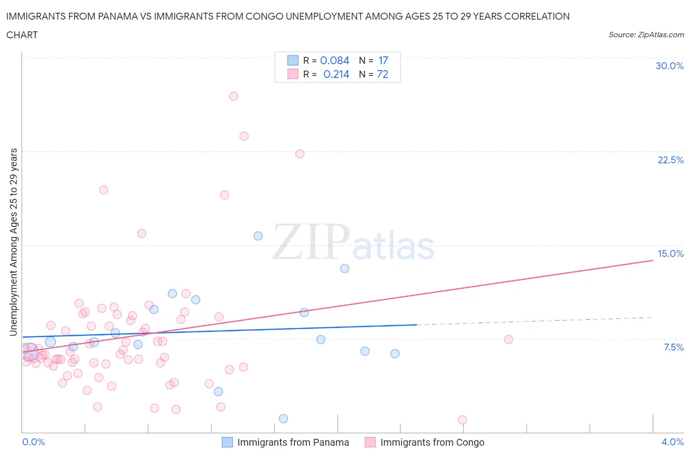 Immigrants from Panama vs Immigrants from Congo Unemployment Among Ages 25 to 29 years