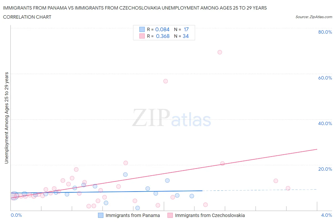 Immigrants from Panama vs Immigrants from Czechoslovakia Unemployment Among Ages 25 to 29 years