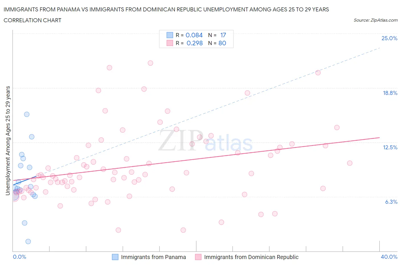 Immigrants from Panama vs Immigrants from Dominican Republic Unemployment Among Ages 25 to 29 years