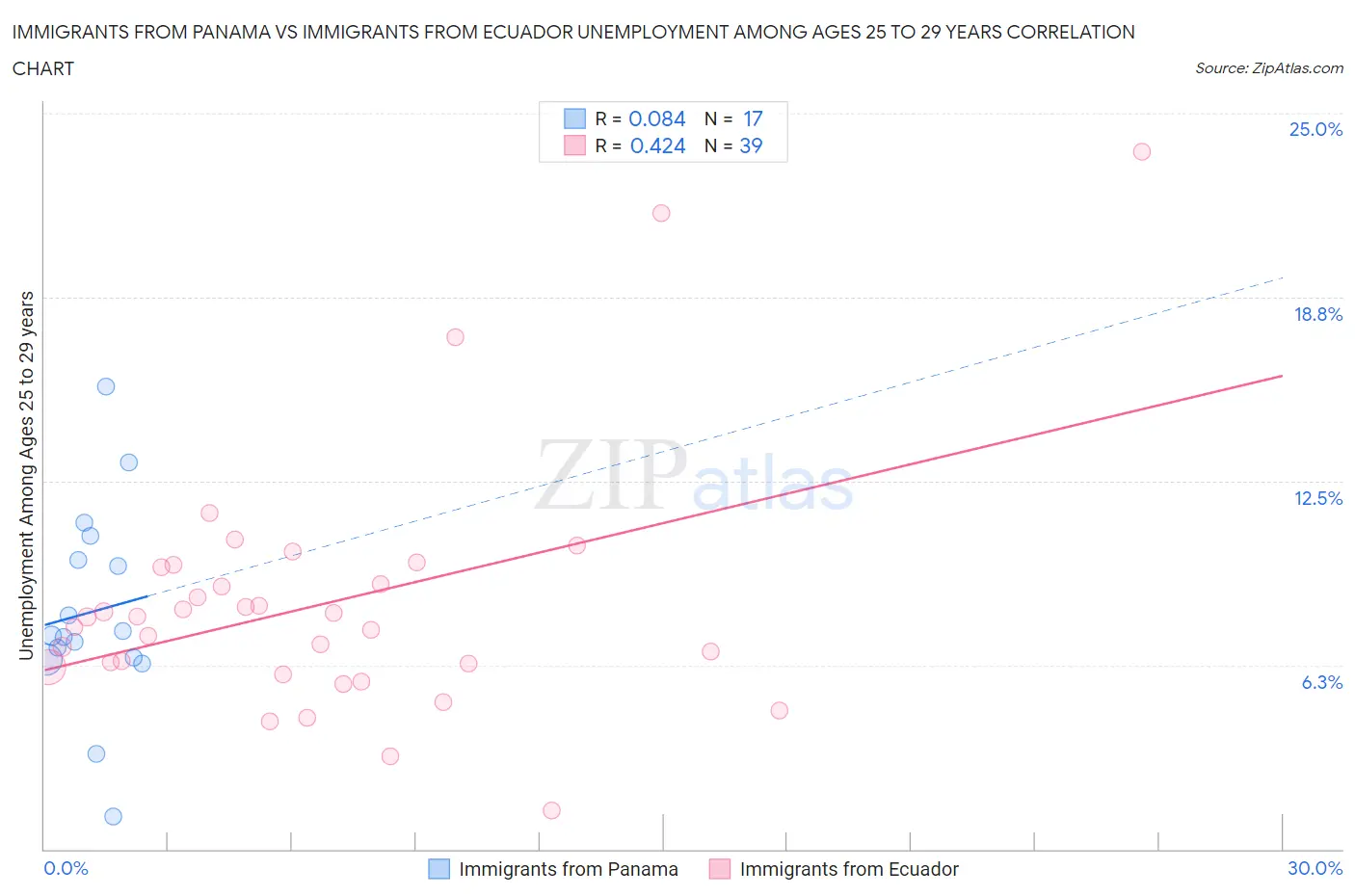 Immigrants from Panama vs Immigrants from Ecuador Unemployment Among Ages 25 to 29 years