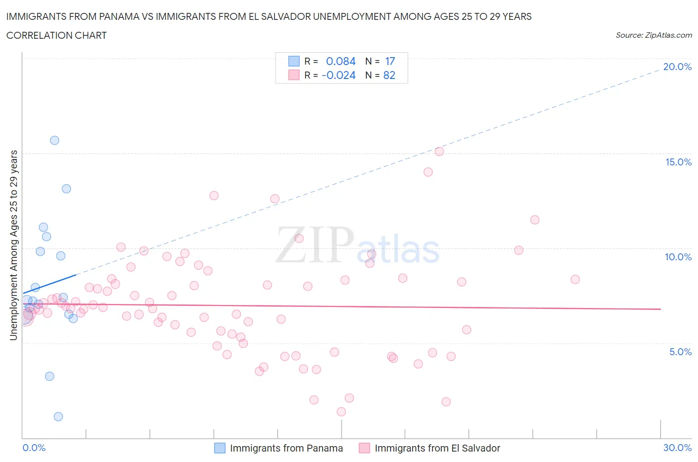 Immigrants from Panama vs Immigrants from El Salvador Unemployment Among Ages 25 to 29 years