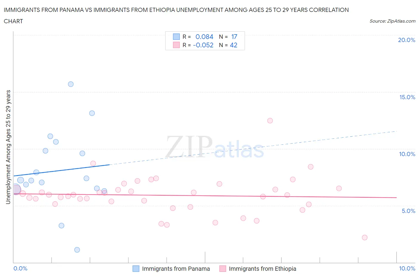 Immigrants from Panama vs Immigrants from Ethiopia Unemployment Among Ages 25 to 29 years