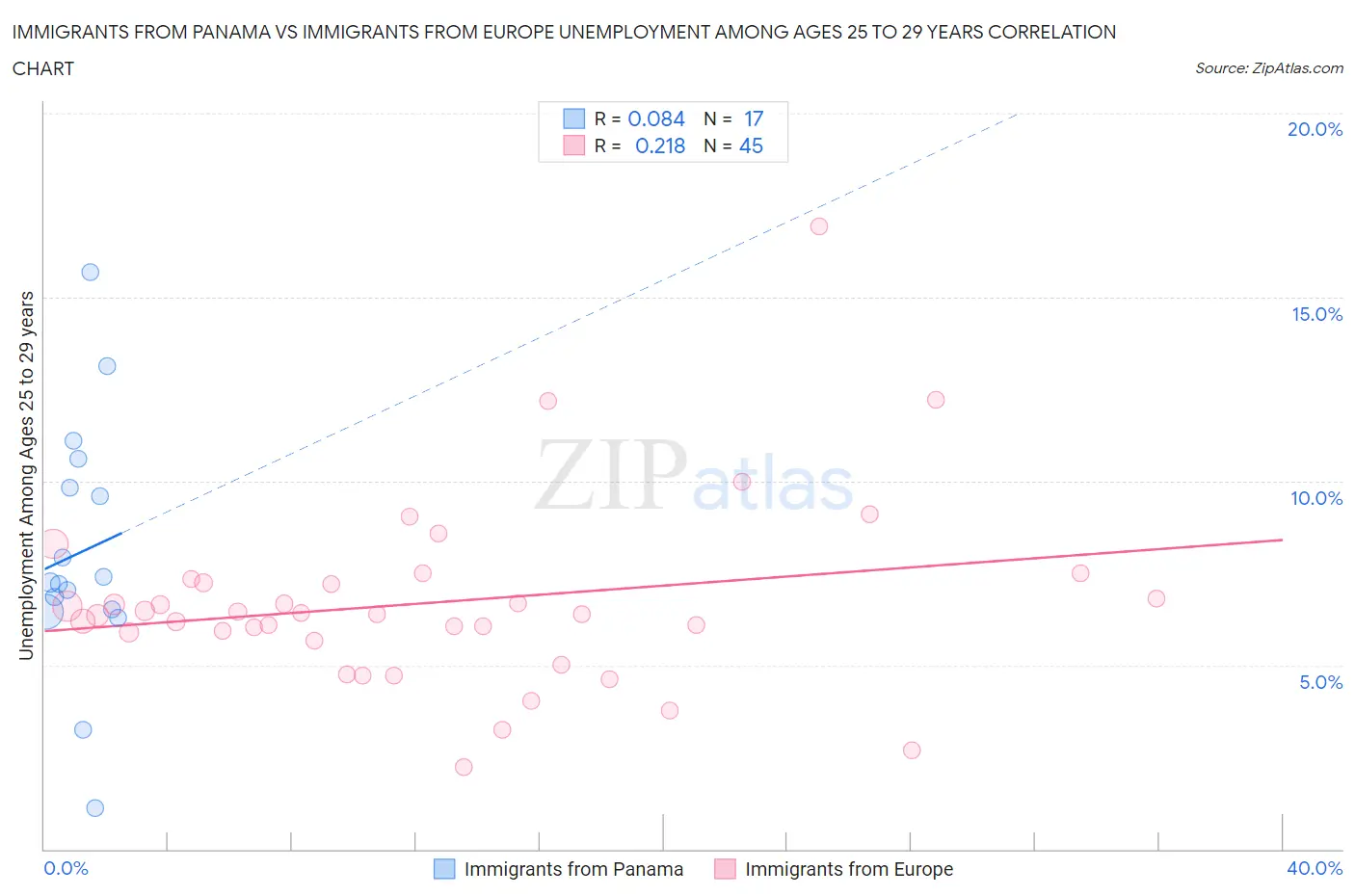 Immigrants from Panama vs Immigrants from Europe Unemployment Among Ages 25 to 29 years