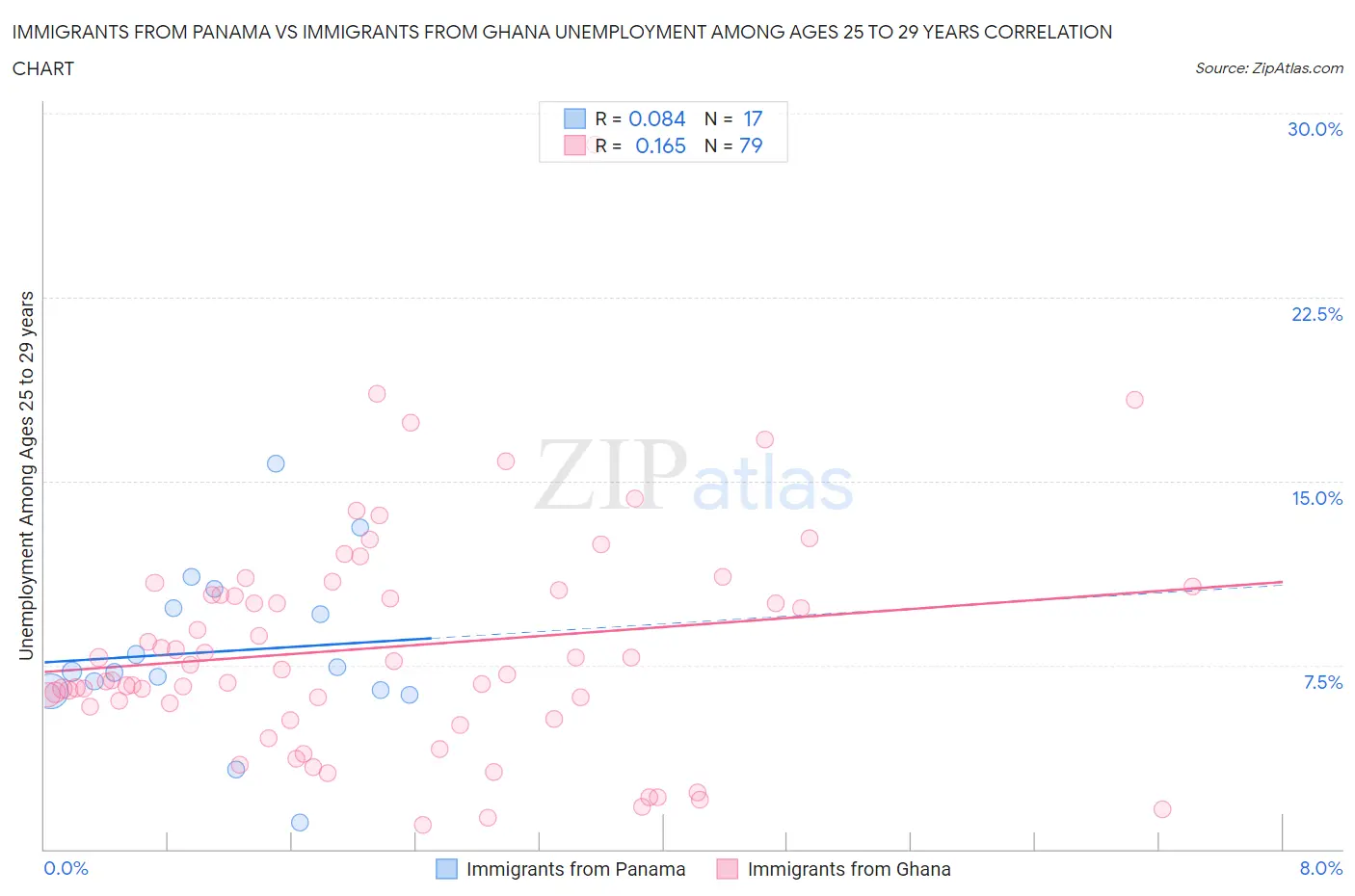 Immigrants from Panama vs Immigrants from Ghana Unemployment Among Ages 25 to 29 years