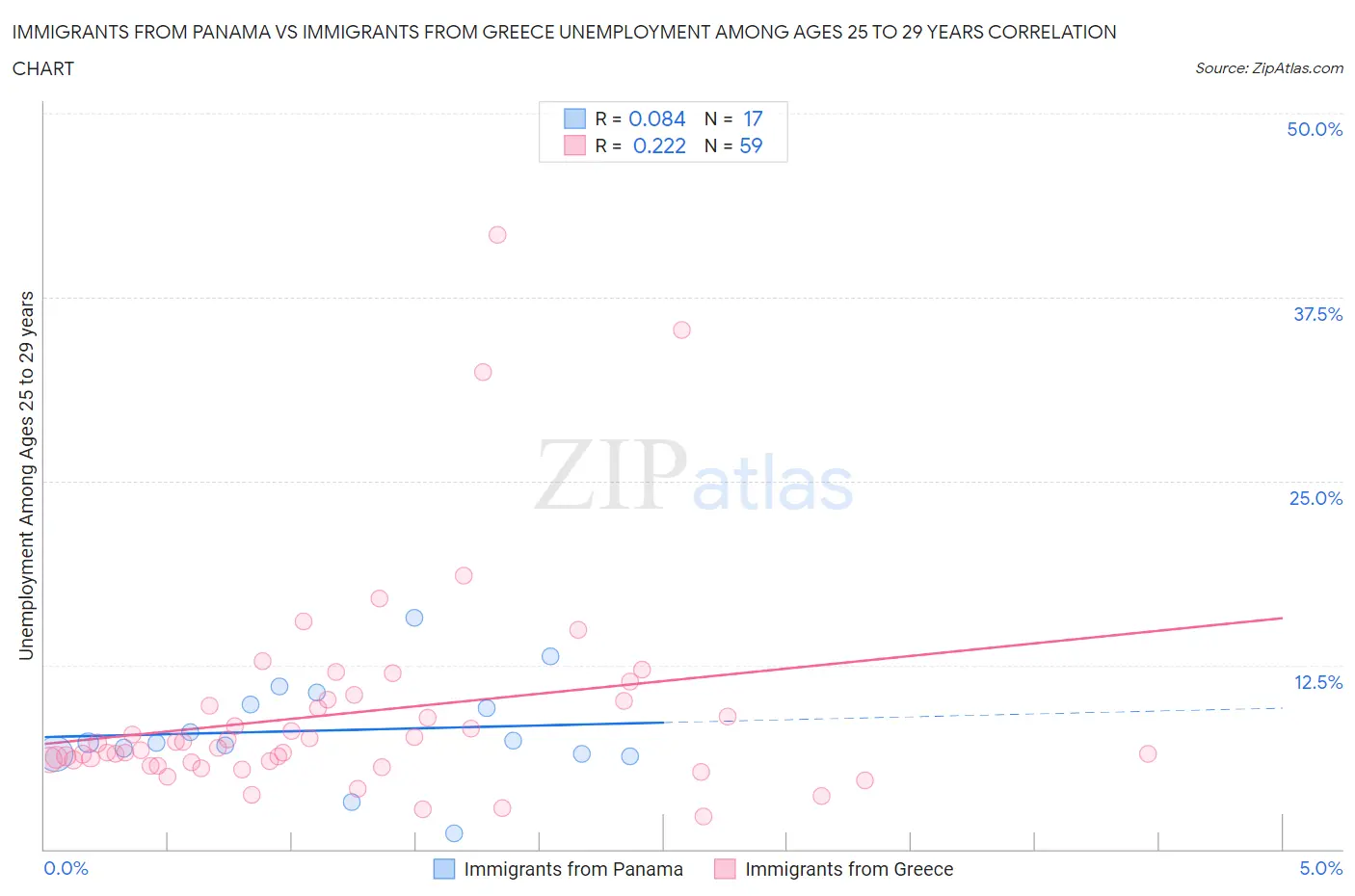Immigrants from Panama vs Immigrants from Greece Unemployment Among Ages 25 to 29 years