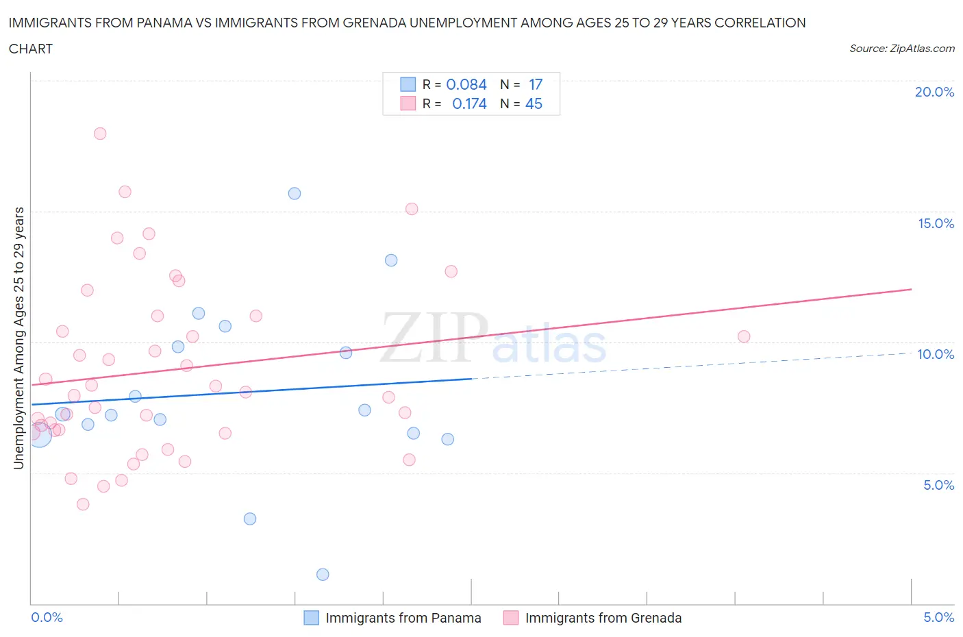 Immigrants from Panama vs Immigrants from Grenada Unemployment Among Ages 25 to 29 years