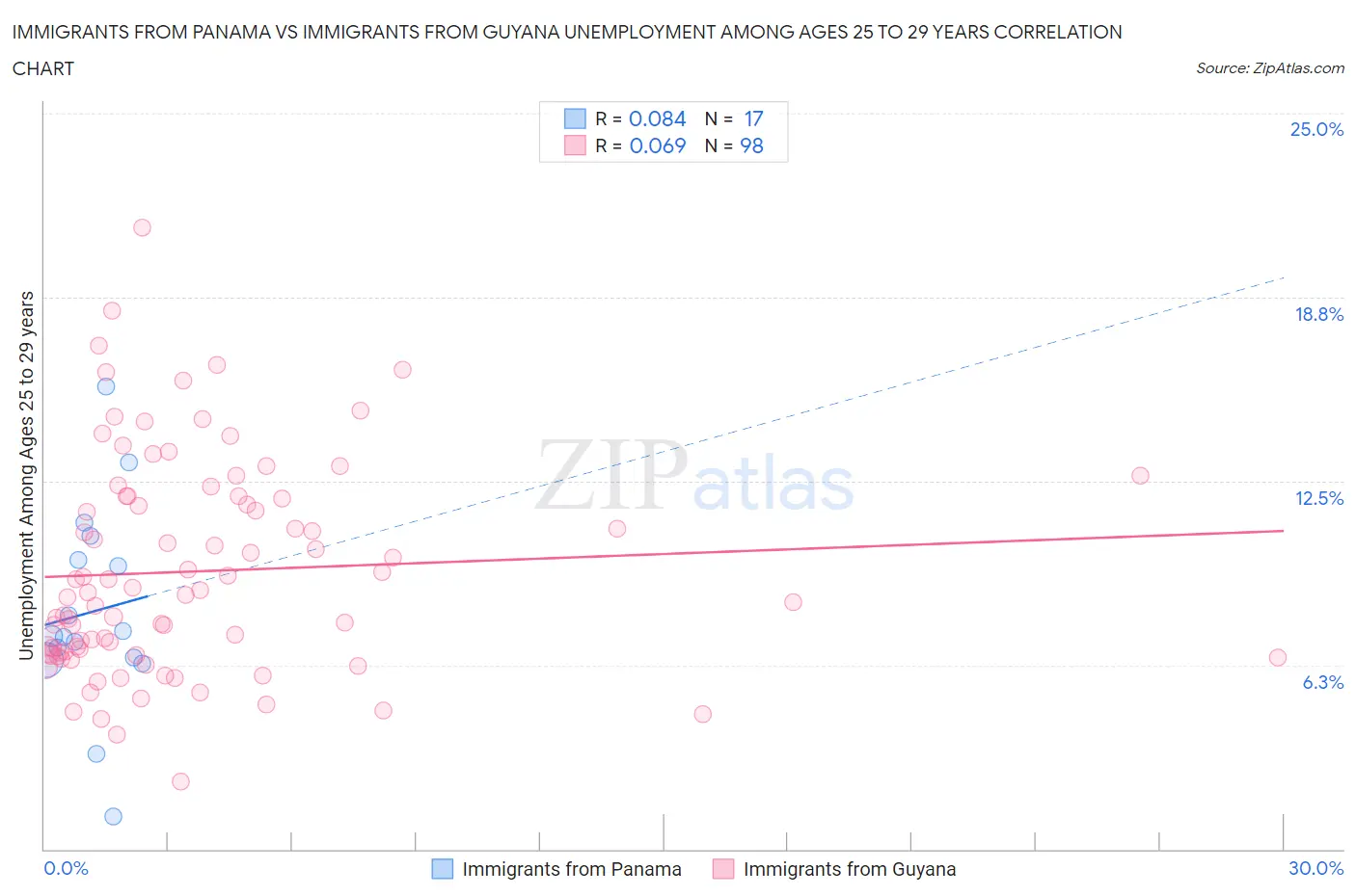 Immigrants from Panama vs Immigrants from Guyana Unemployment Among Ages 25 to 29 years