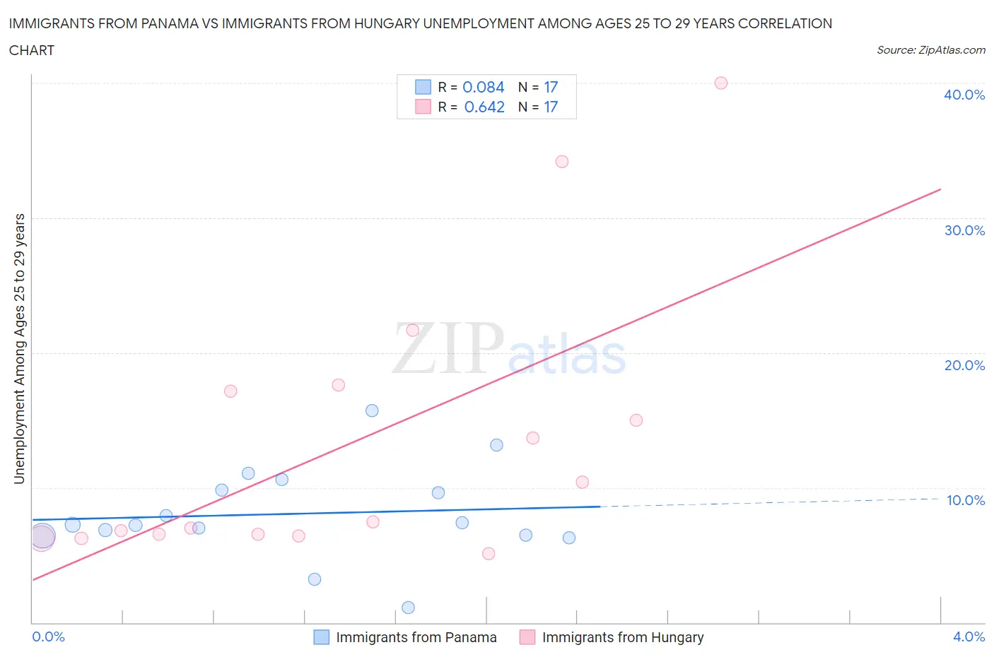 Immigrants from Panama vs Immigrants from Hungary Unemployment Among Ages 25 to 29 years