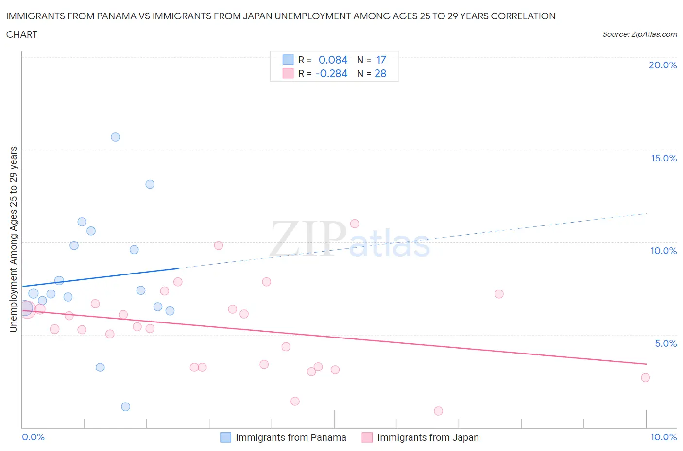 Immigrants from Panama vs Immigrants from Japan Unemployment Among Ages 25 to 29 years