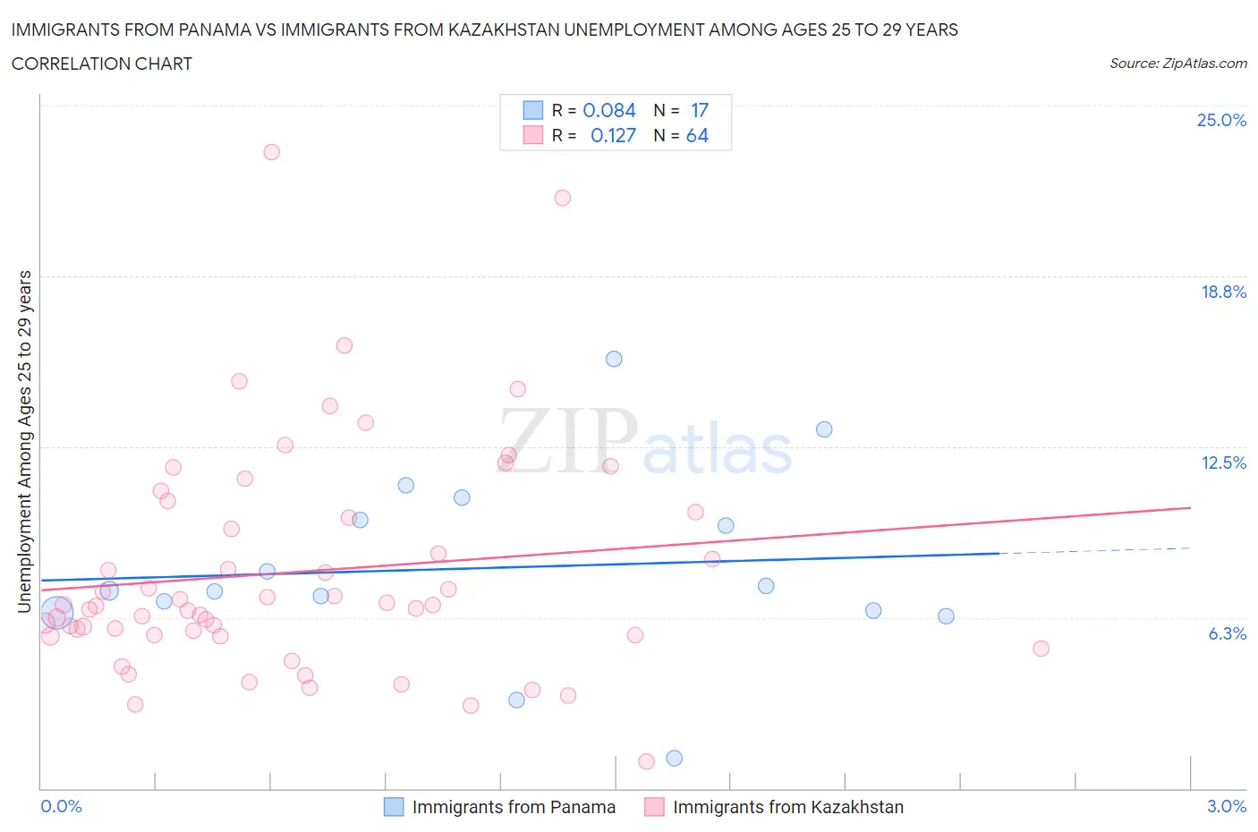 Immigrants from Panama vs Immigrants from Kazakhstan Unemployment Among Ages 25 to 29 years