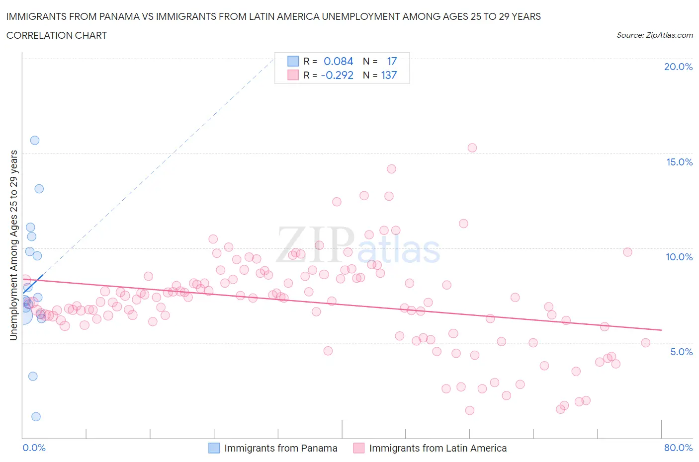 Immigrants from Panama vs Immigrants from Latin America Unemployment Among Ages 25 to 29 years