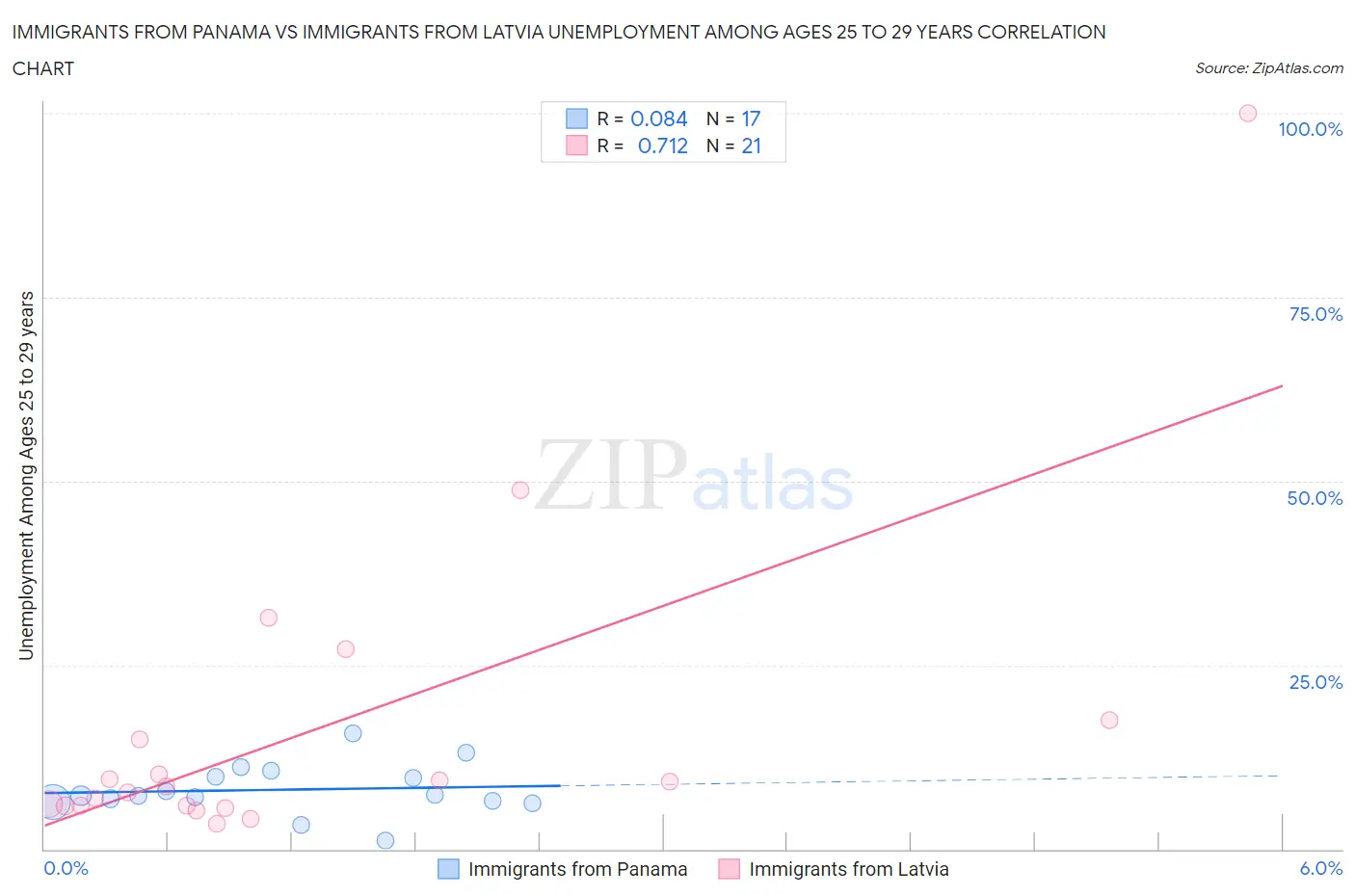 Immigrants from Panama vs Immigrants from Latvia Unemployment Among Ages 25 to 29 years