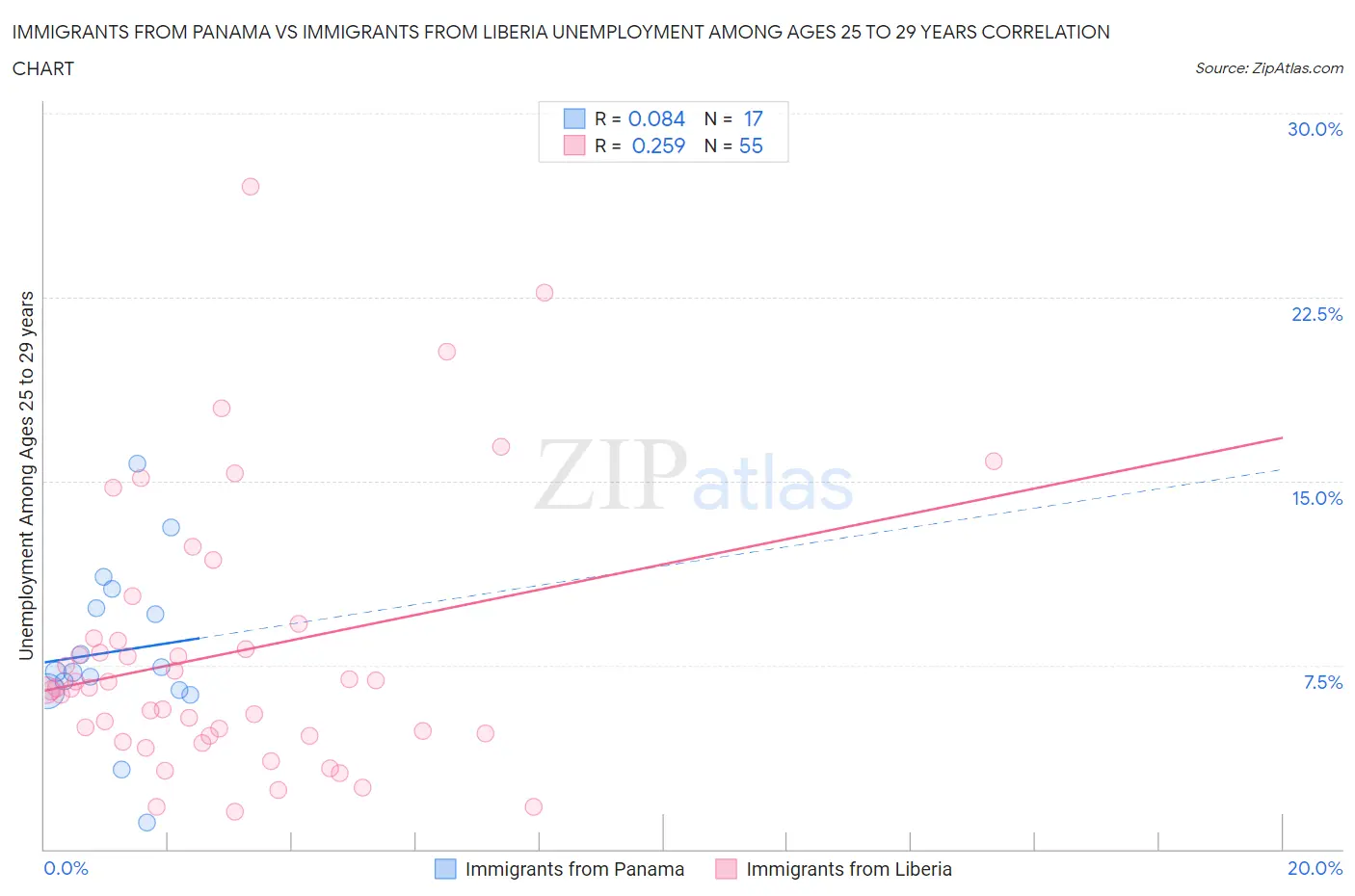 Immigrants from Panama vs Immigrants from Liberia Unemployment Among Ages 25 to 29 years