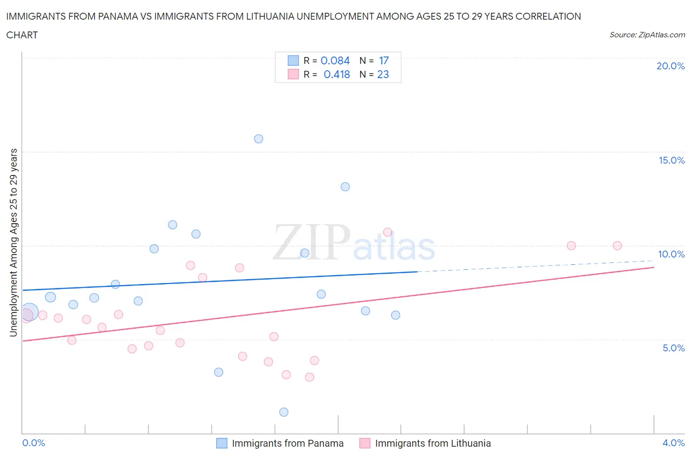 Immigrants from Panama vs Immigrants from Lithuania Unemployment Among Ages 25 to 29 years