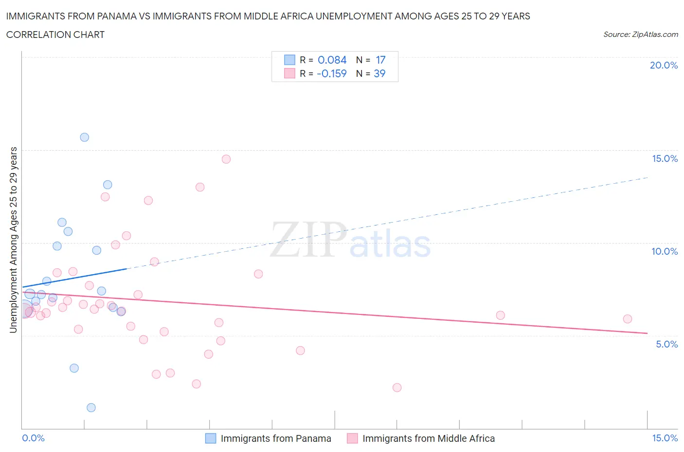 Immigrants from Panama vs Immigrants from Middle Africa Unemployment Among Ages 25 to 29 years