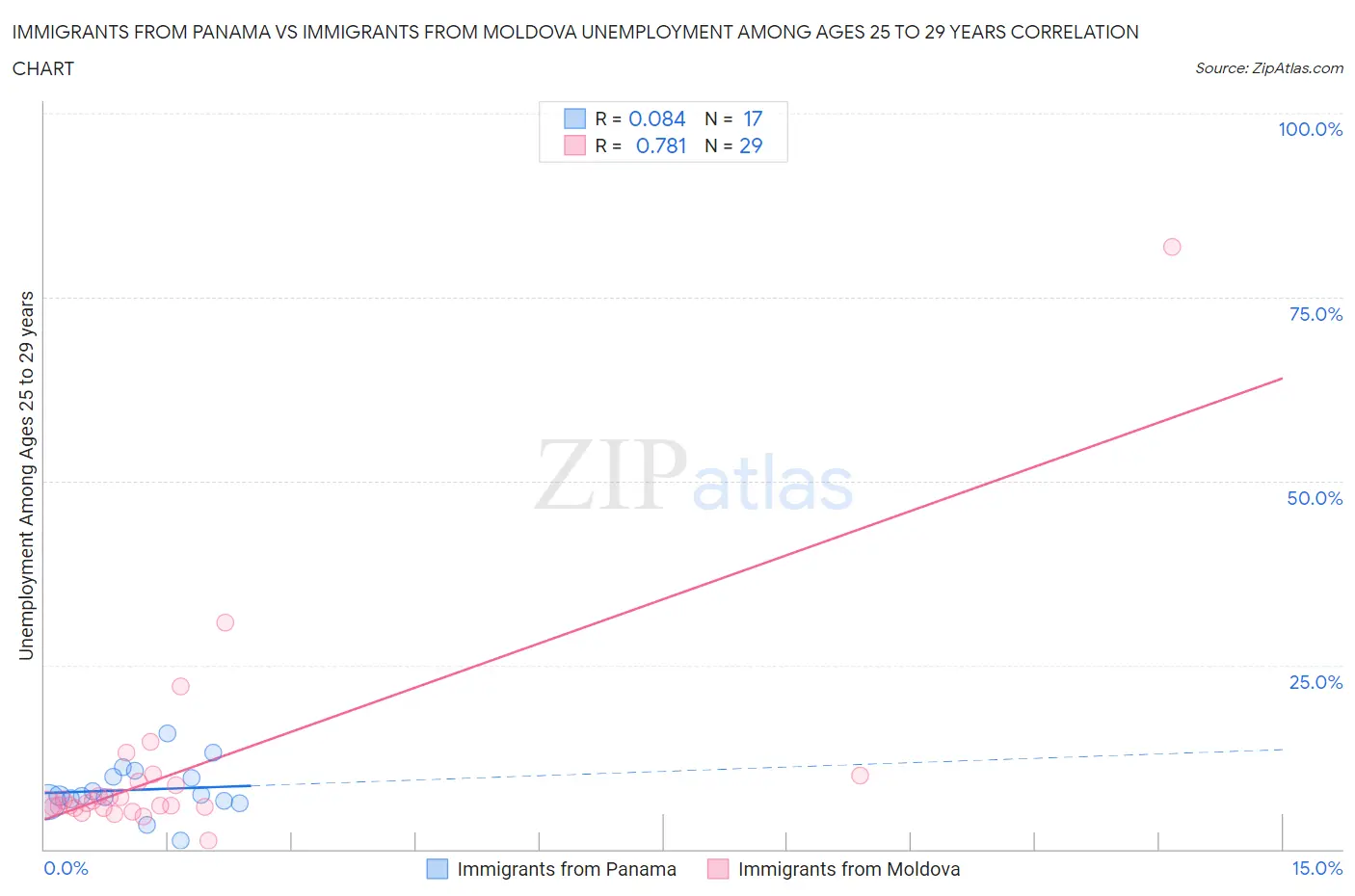 Immigrants from Panama vs Immigrants from Moldova Unemployment Among Ages 25 to 29 years