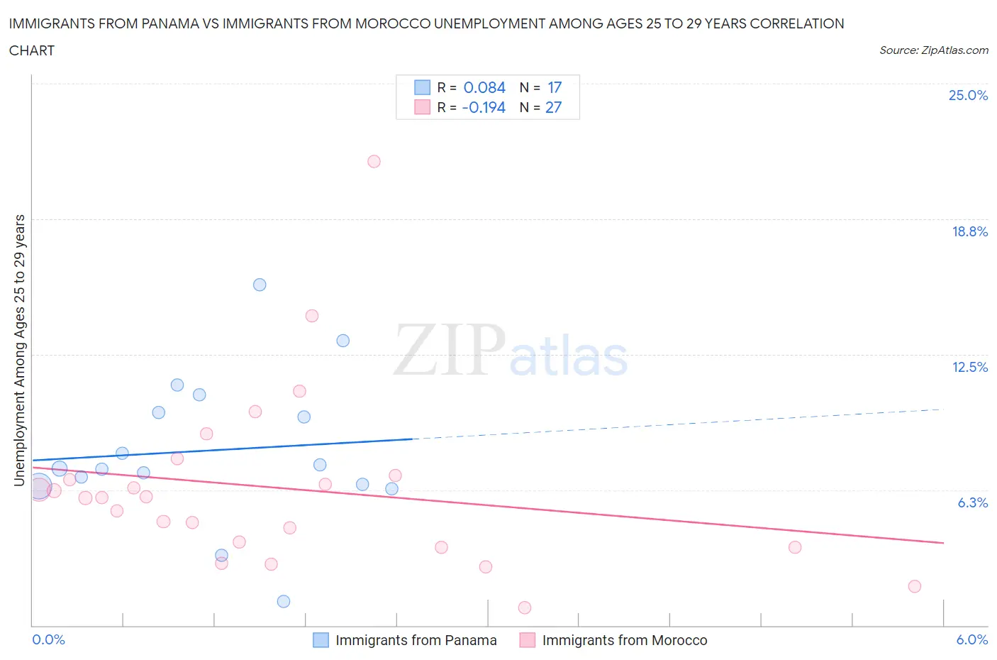 Immigrants from Panama vs Immigrants from Morocco Unemployment Among Ages 25 to 29 years
