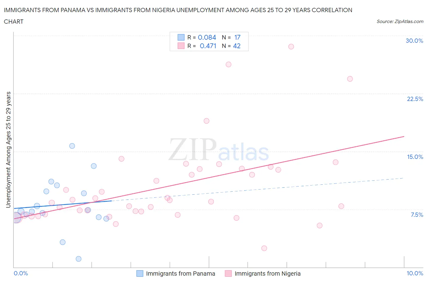 Immigrants from Panama vs Immigrants from Nigeria Unemployment Among Ages 25 to 29 years