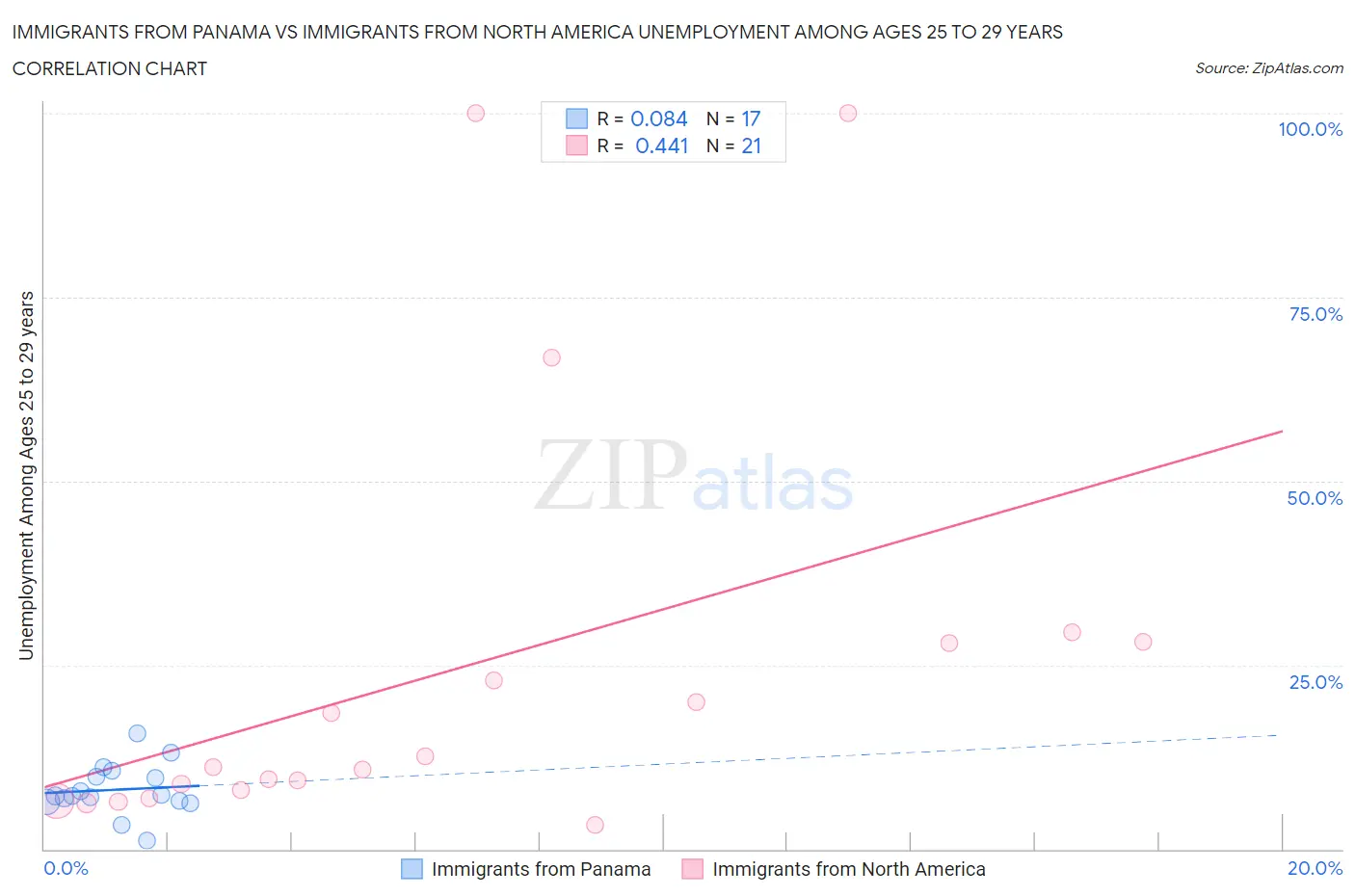 Immigrants from Panama vs Immigrants from North America Unemployment Among Ages 25 to 29 years