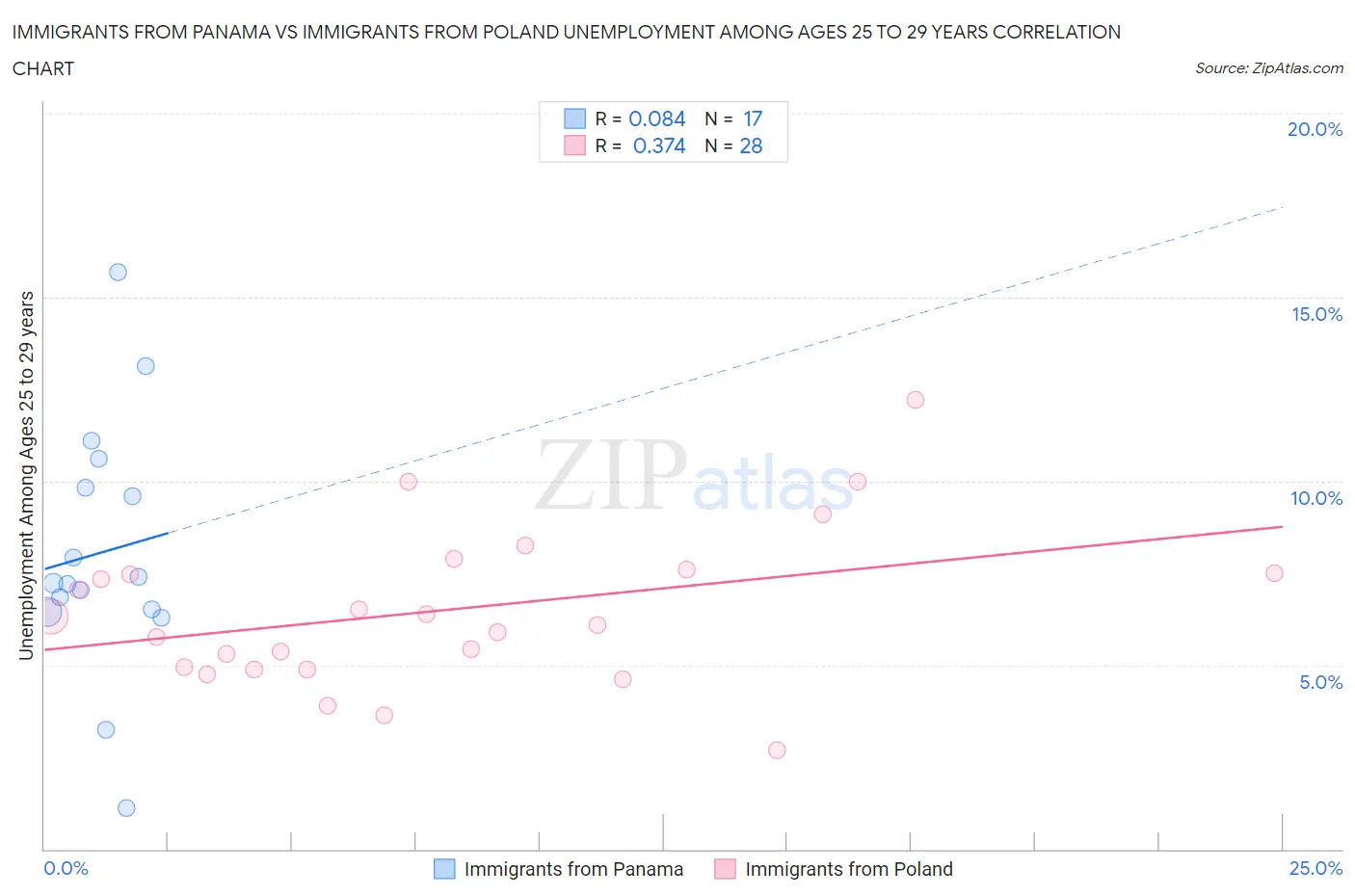 Immigrants from Panama vs Immigrants from Poland Unemployment Among Ages 25 to 29 years